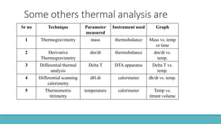 Sr no Technique Parameter
measured
Instrument used Graph
1 Thermogravimetry mass thermobalance Mass vs. temp
or time
2 Derivative
Thermogravimetry
dm/dt thermobalance dm/dt vs.
temp.
3 Differential thermal
analysis
Delta T DTA apparatus Delta T vs.
temp.
4 Differential scanning
calorimetry
dH.dt calorimeter dh/dt vs. temp.
5 Thermometric
titrimetry
temperature calorimeter Temp vs.
titrant volume
 