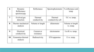 6 Dynamic
Reflectance
spectroscopy
Reflectance Spectrophotometer % reflectance and
temp
7 Evolved gas
detection
Thermal
conductivity
Thermal
conductivity cell
T.C vs. temp.
8 Thermo mechanical
analysis
Volume or length dilatometer Volume or length
vs. temp.
9 Electrical
conductivity
Current or
resistance
electrometer I or R vs. temp.
10 Emanation thermal
analysis
Radioactivity ETA apparatus E vs. temp.
 