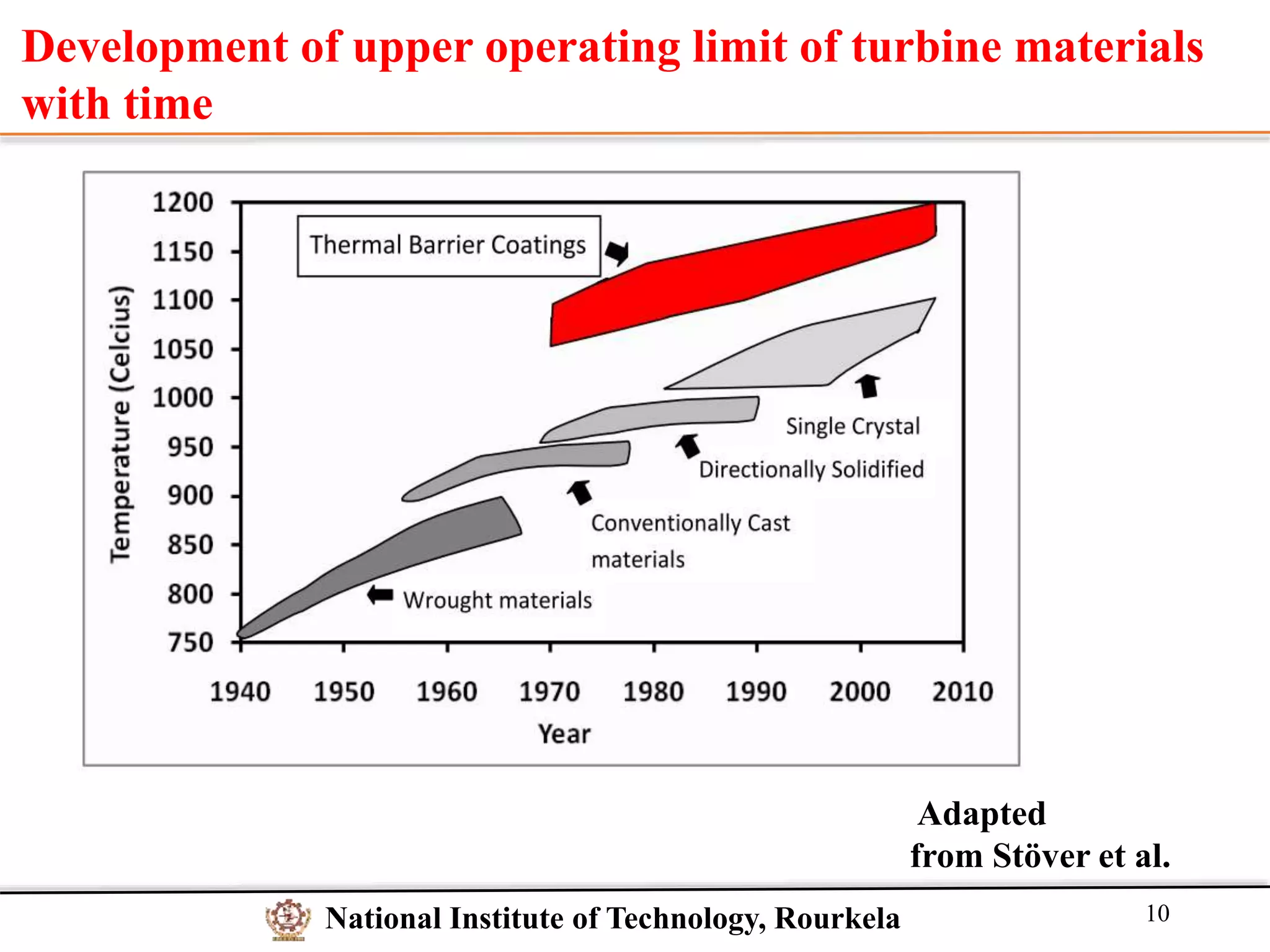 Thermal Barrier Coating For Gas Turbine Engines | PPTX
