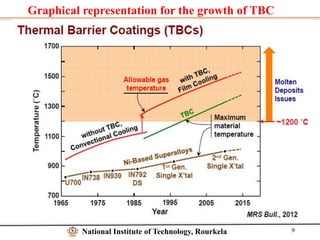 Thermal Barrier Coating For Gas Turbine Engines | PPTX