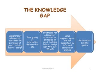 THE KNOWLEDGE
GAP
Designers not
adequately
educated on
principles of
good building
fabric design
Poor quality
of
information
delivered to
site
Site trades not
adequately
educated on
principles of
good building
fabric design
(askWHY not
WHAT)
Value
engineering on
site not
supported by
informed
decisions or
analysis
Sub-standard
building
quality
11GURUVIGNESH N
 