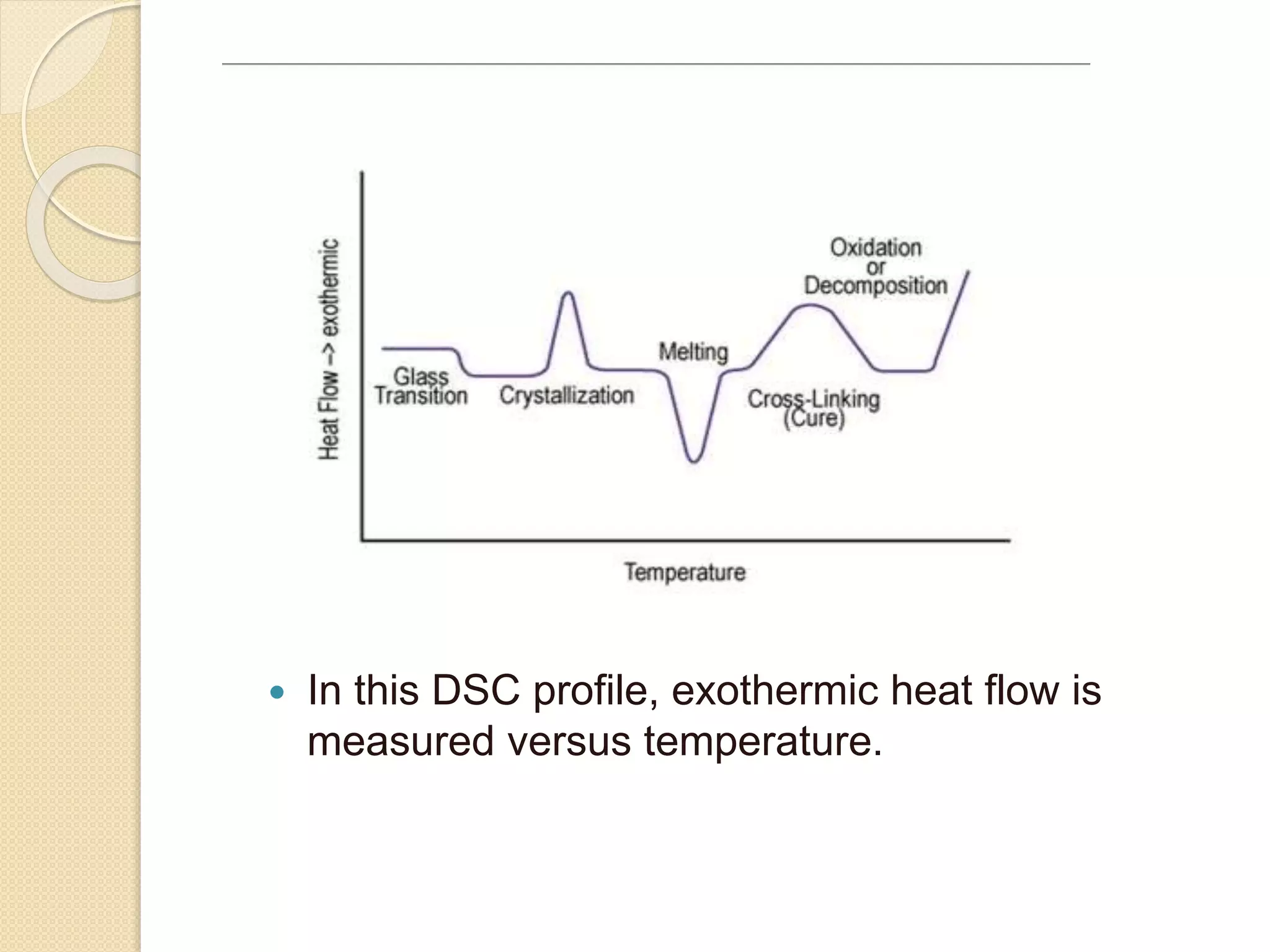  In this DSC profile, exothermic heat flow is
measured versus temperature.
 