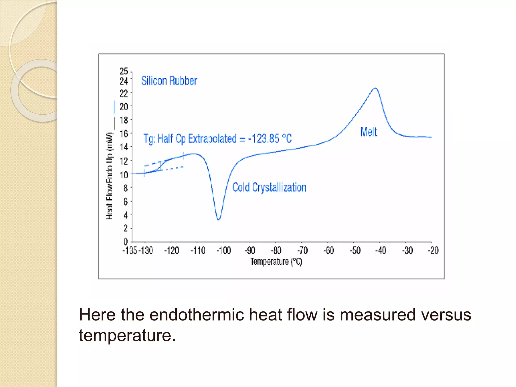 Here the endothermic heat flow is measured versus
temperature.
 