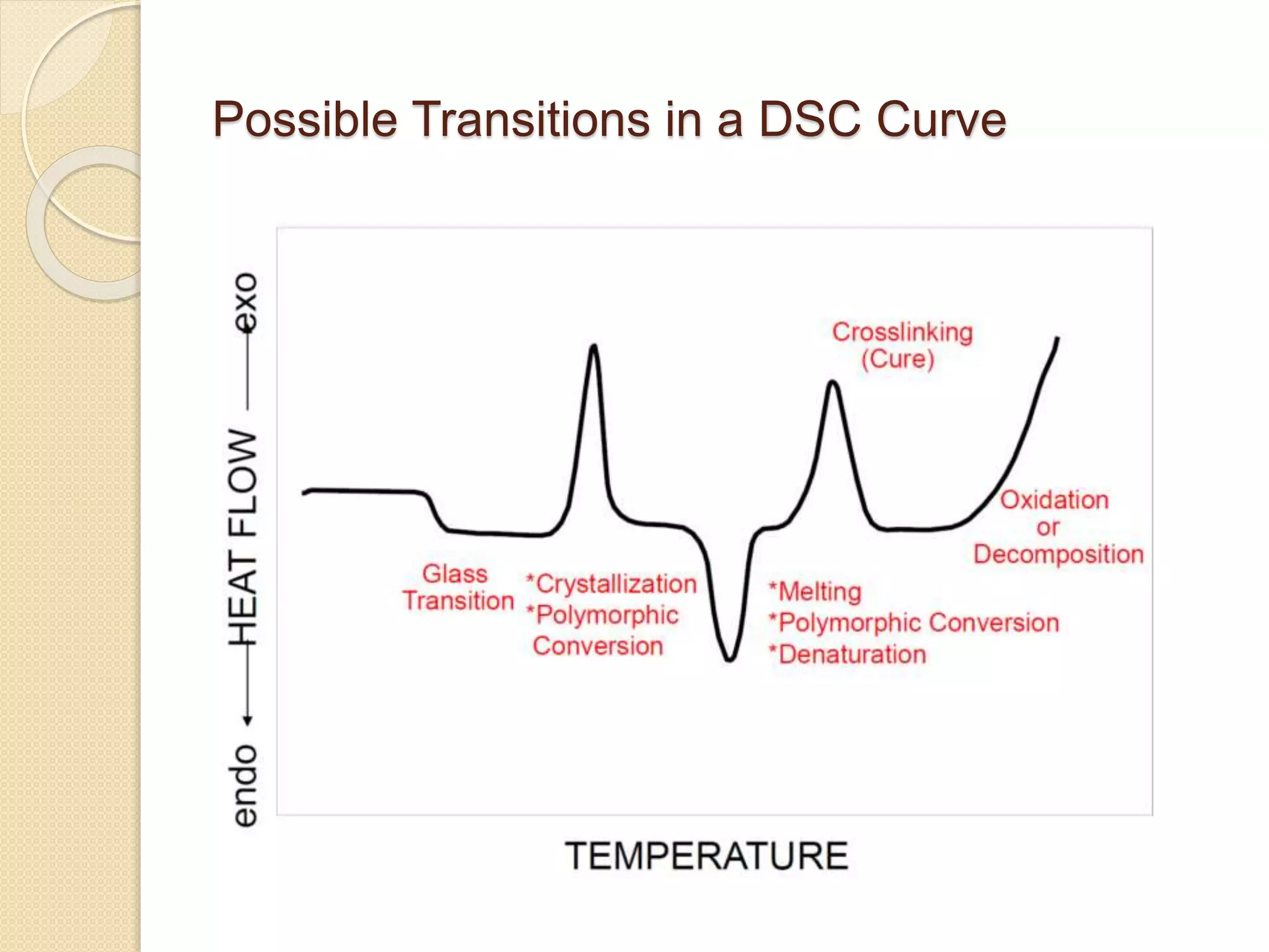 Possible Transitions in a DSC Curve
 