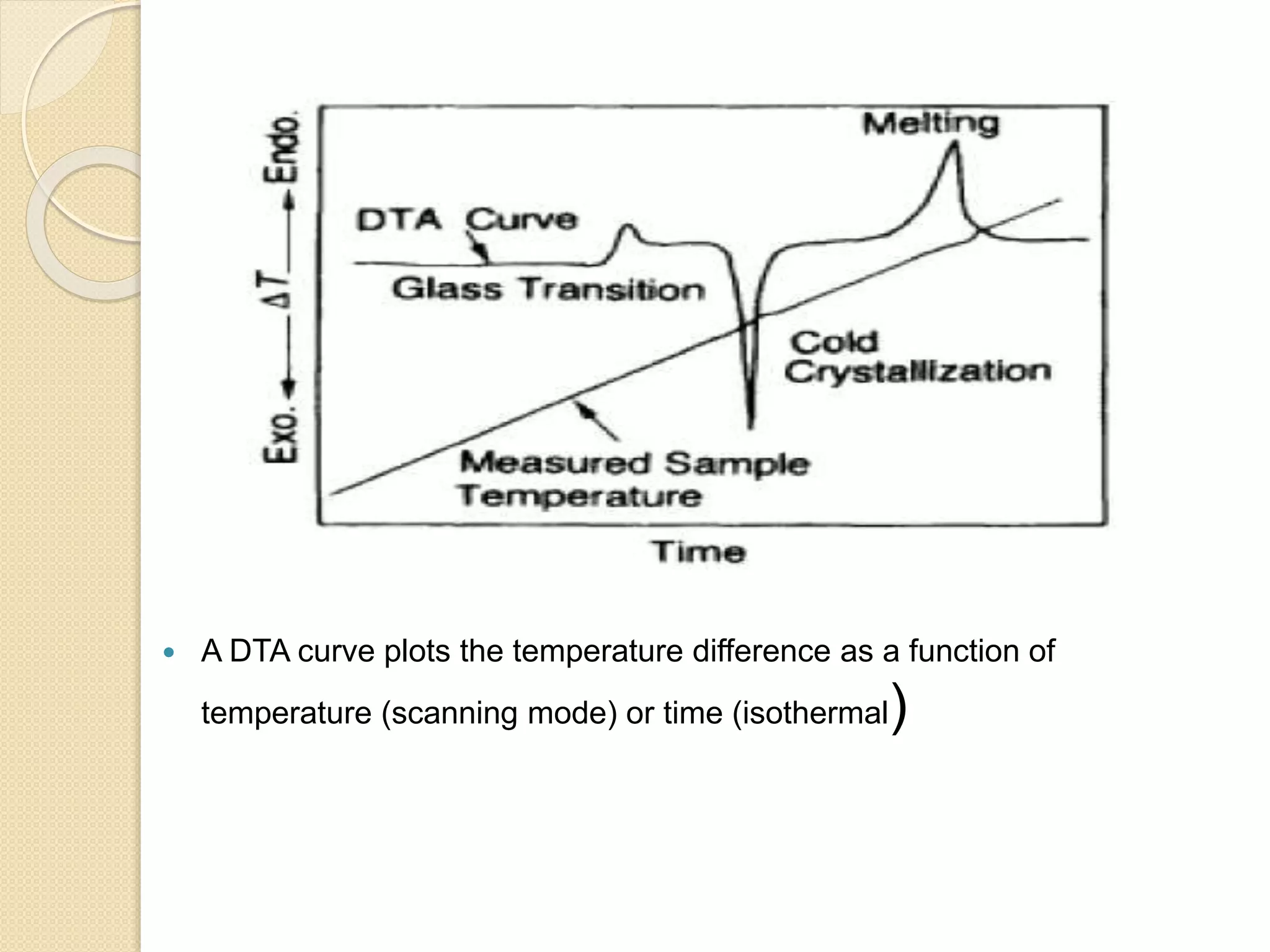  A DTA curve plots the temperature difference as a function of
temperature (scanning mode) or time (isothermal)
 