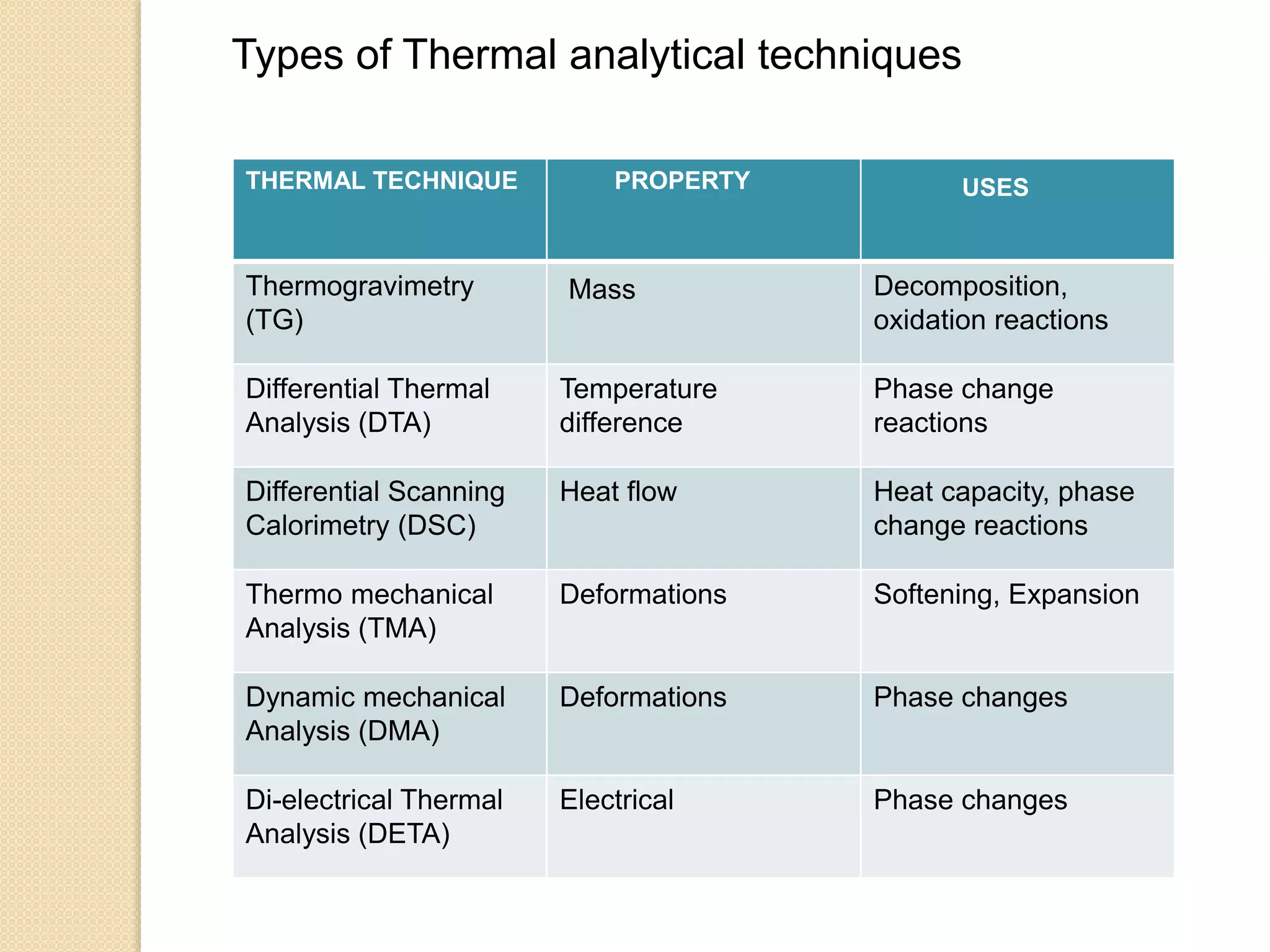 Types of Thermal analytical techniques
THERMAL TECHNIQUE PROPERTY USES
Thermogravimetry
(TG)
Mass Decomposition,
oxidation reactions
Differential Thermal
Analysis (DTA)
Temperature
difference
Phase change
reactions
Differential Scanning
Calorimetry (DSC)
Heat flow Heat capacity, phase
change reactions
Thermo mechanical
Analysis (TMA)
Deformations Softening, Expansion
Dynamic mechanical
Analysis (DMA)
Deformations Phase changes
Di-electrical Thermal
Analysis (DETA)
Electrical Phase changes
 