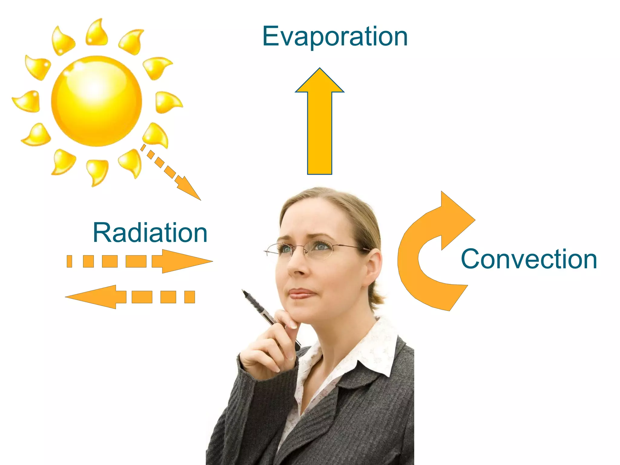 Evaporation




Radiation
                          Convection
 