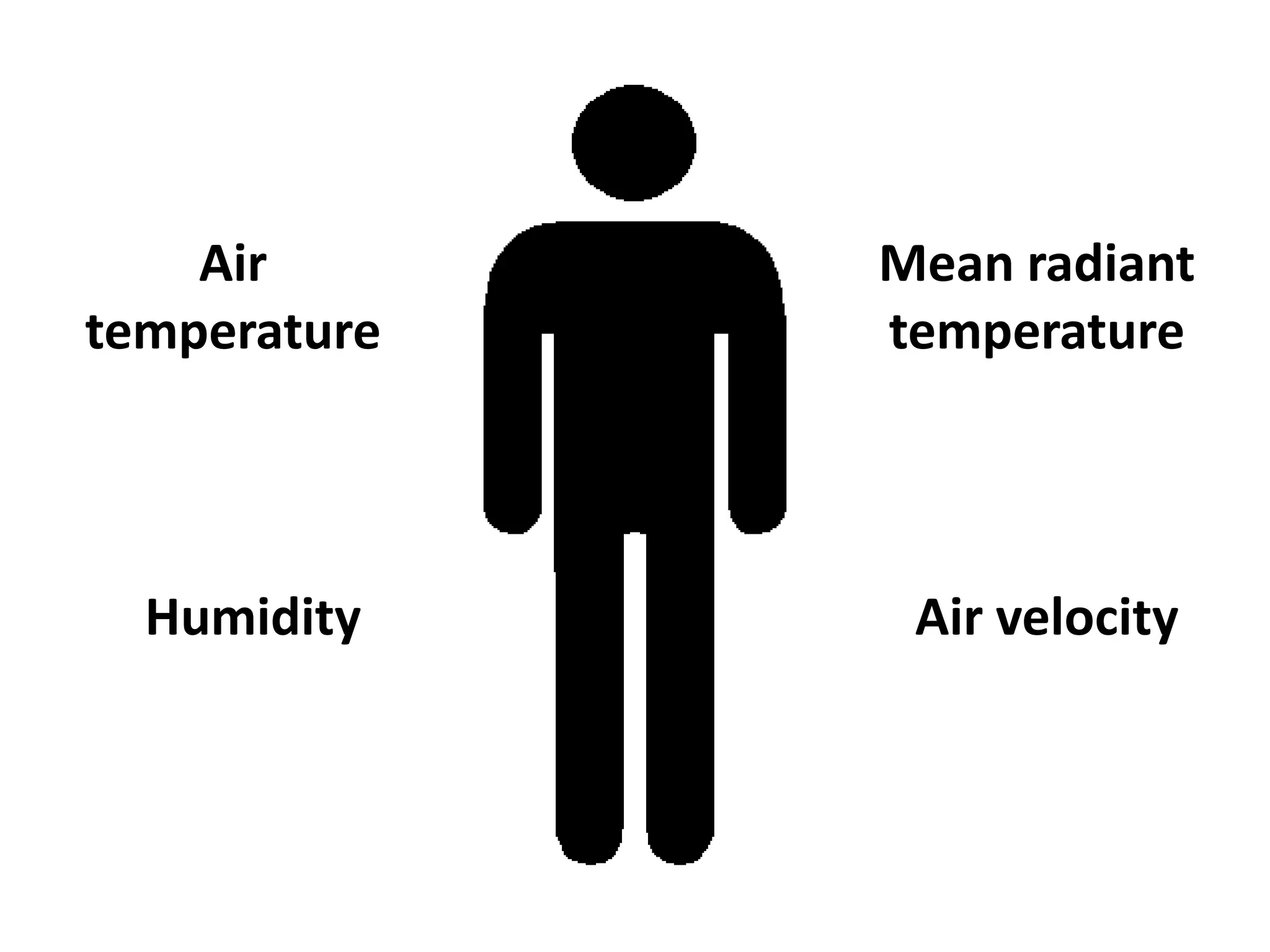 Air       Mean radiant
temperature   temperature




  Humidity     Air velocity
 