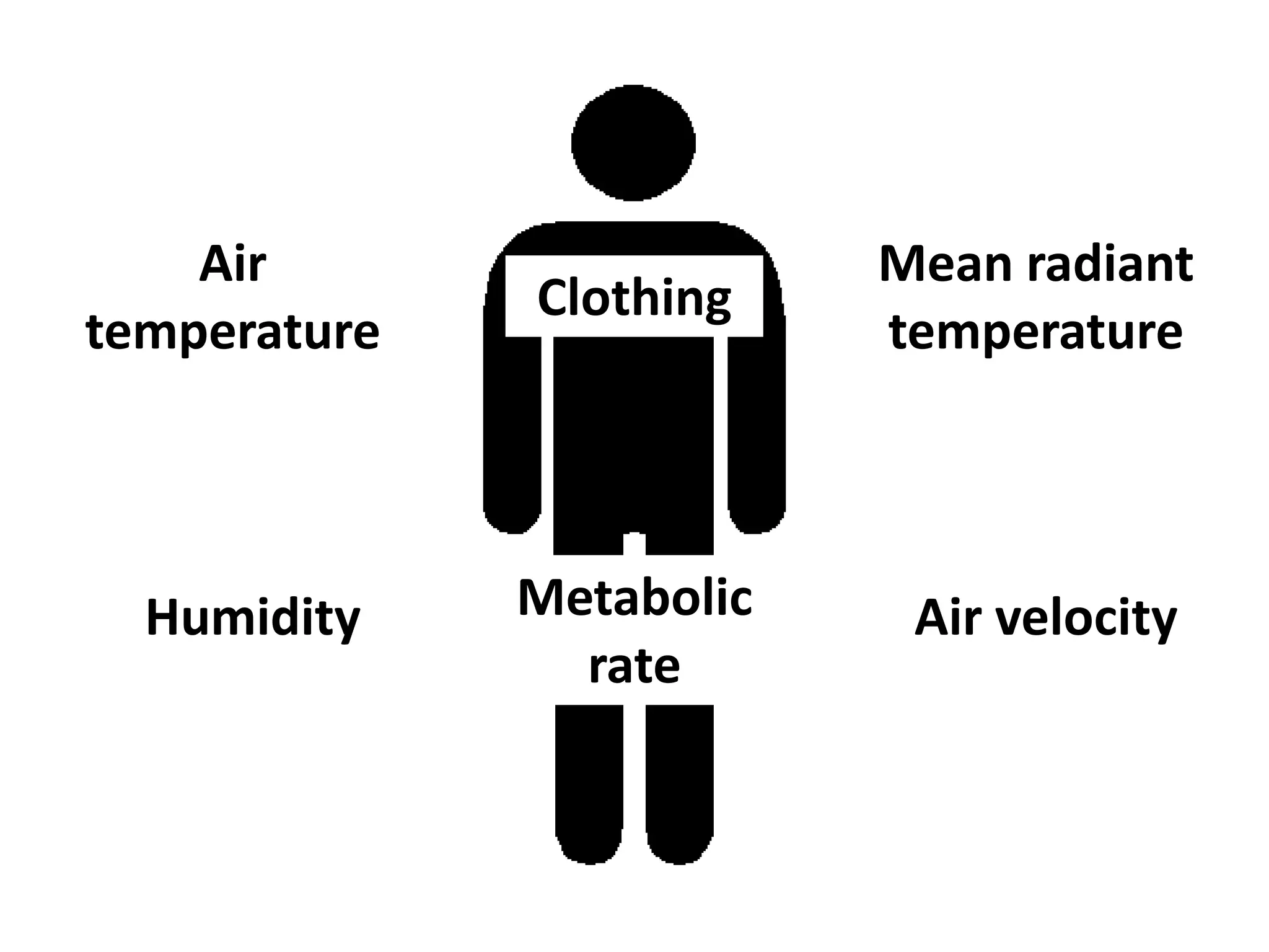 Air                   Mean radiant
              Clothing
temperature               temperature




  Humidity    Metabolic    Air velocity
                rate
 