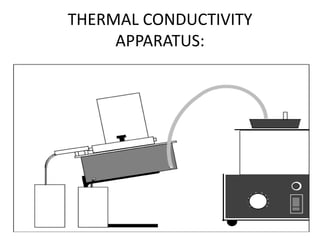 TRANSIENT STATE METHOD:Definition:These methods are used during the heating of material.Advantage:Non-steady-state methods to measure the thermal conductivity do not require the signal to obtain a constant value.Readings  can be taken during heating of material.Disadvantage:Readings are not accurateMathematical analysis of the data is in general more difficult.