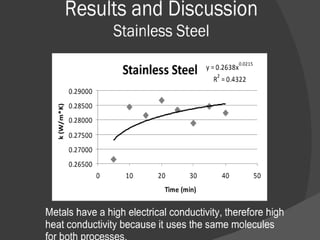 Exp:Formula:K= Ro  dx / A dTdx = thickness of material.dT =change in temperature.