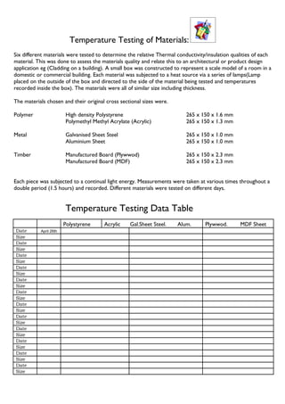 Temperature Testing of Materials:
Six different materials were tested to determine the relative Thermal conductivity/insulation qualities of each
material. This was done to assess the materials quality and relate this to an architectural or product design
application eg (Cladding on a building). A small box was constructed to represent a scale model of a room in a
domestic or commercial building. Each material was subjected to a heat source via a series of lamps(Lamp
placed on the outside of the box and directed to the side of the material being tested and temperatures
recorded inside the box). The materials were all of similar size including thickness.

The materials chosen and their original cross sectional sizes were.

Polymer                 High density Polystyrene                          265 x 150 x 1.6 mm
                        Polymethyl Methyl Acrylate (Acrylic)              265 x 150 x 1.3 mm

Metal                   Galvanised Sheet Steel                            265 x 150 x 1.0 mm
                        Aluminium Sheet                                   265 x 150 x 1.0 mm

Timber                  Manufactured Board (Plywwod)                      265 x 150 x 2.3 mm
                        Manufactured Board (MDF)                          265 x 150 x 2.3 mm


Each piece was subjected to a continual light energy. Measurements were taken at various times throughout a
double period (1.5 hours) and recorded. Different materials were tested on different days.


                        Temperature Testing Data Table
                        Polystyrene     Acrylic    Gal.Sheet Steel.   Alum.       Plywwod.       MDF Sheet
Date       April 26th
Size
Date
Size
Date
Size
Date
Size
Date
Size
Date
Size
Date
Size
Date
Size
Date
Size
Date
Size
Date
Size
Date
Size
 
