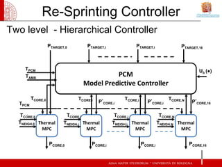 Re-Sprinting Controller
Two level - Hierarchical Controller
                   PTARGET,0            PTARGET,i             PTARGET,i                PTARGET,16



    TPCM                                                                                        Ub (●)
    TAMB                                         PCM
                                       Model Predictive Controller
         TCORE,0                  TCORE,i                TCORE,i                  TCORE,N
  TPCM                                       P*CORE,i                 P*CORE,i               P*CORE,16

   TCORE,0                   TCORE,i                TCORE,i                  TCORE,N
  TNEIGH,0 Thermal        TNEIGH,i Thermal          TNEIGH,i Thermal         TNEIGH,N Thermal
            MPC                     MPC                       MPC                      MPC


                   PCORE,0                PCORE,i                  PCORE,i                  PCORE,16
 