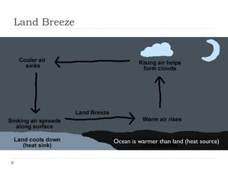 Land Breeze

Ocean is warmer than land (heat source)

 