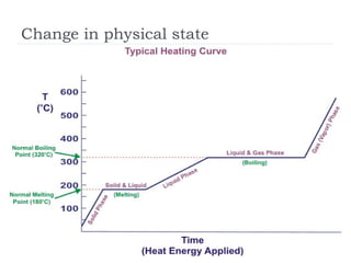 Change in physical state

 