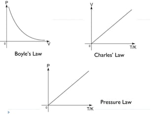 Boyle’s Law

Charles’ Law

Pressure Law

 