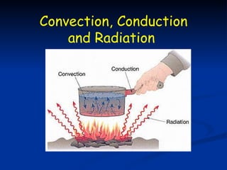Convection, Conduction and Radiation  
