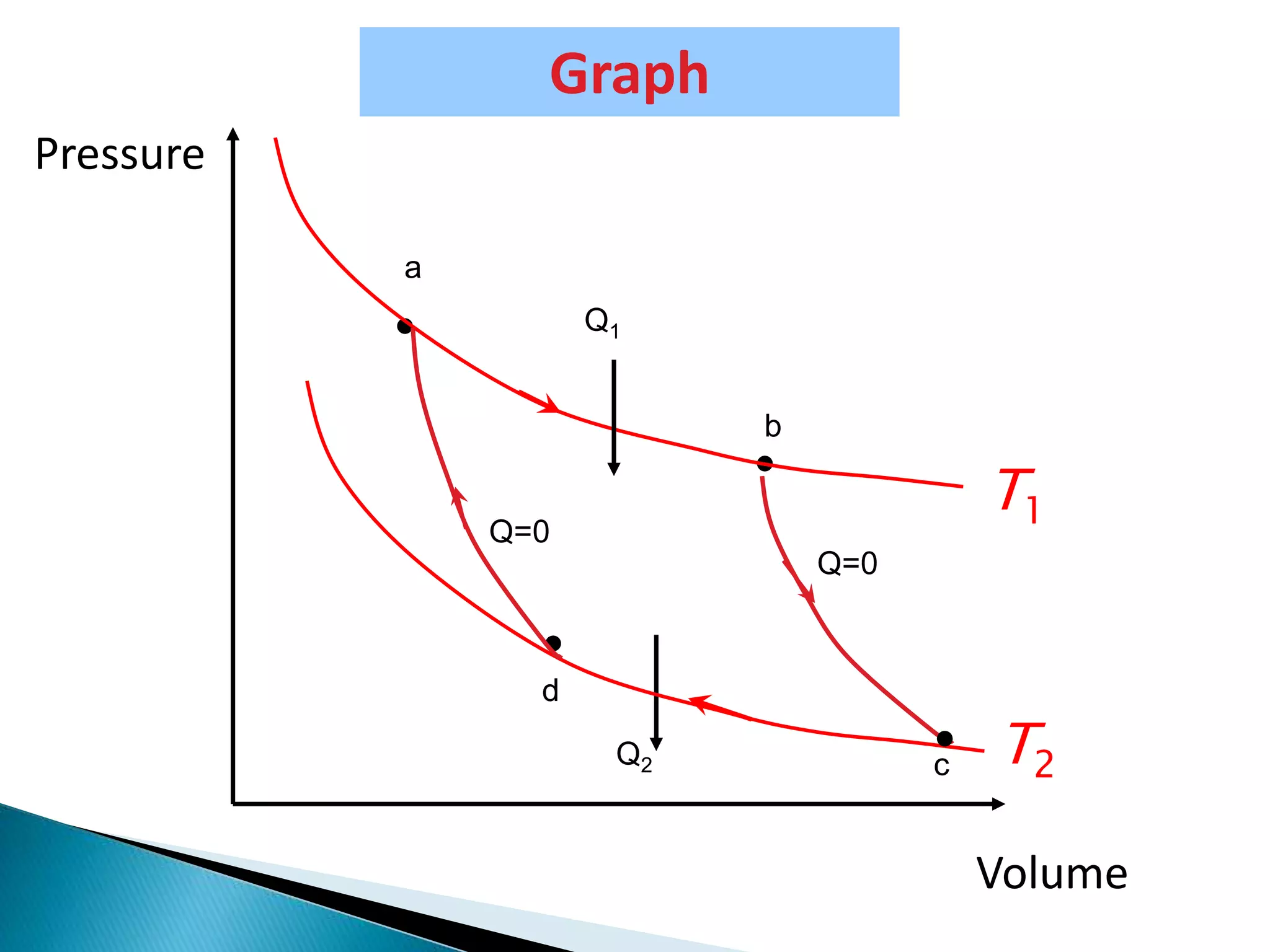 Thermal Engine & Carnot's Cycle and their Working Principle | PPTX