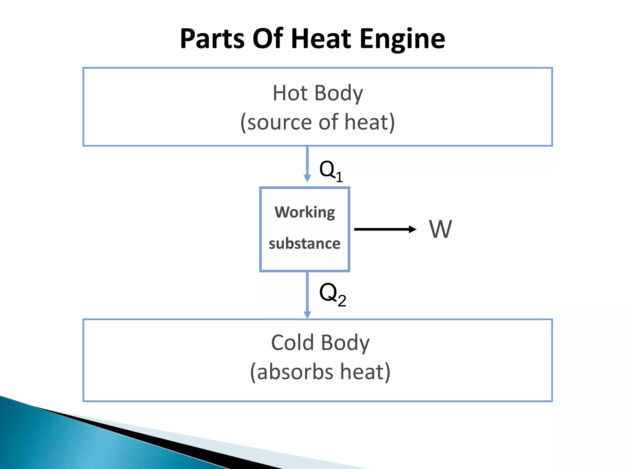 Thermal Engine & Carnot's Cycle and their Working Principle | PPTX