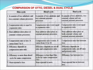 COMPARSION OF OTTO, DIESEL & DUAL CYCLE
 
