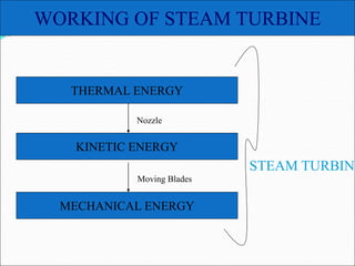 WORKING OF STEAM TURBINE
THERMAL ENERGY
KINETIC ENERGY
MECHANICAL ENERGY
STEAM TURBINE
Nozzle
Moving Blades
 