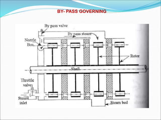 BY- PASS GOVERNING
 