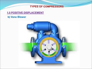 TYPES OF COMPRESSORS
1.0 POSITIVE DISPLACEMENT
b) Vane Blower
 