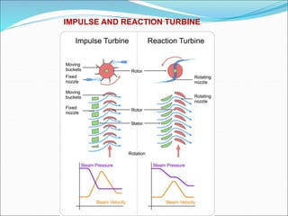 IMPULSE AND REACTION TURBINE
 