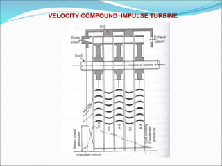 VELOCITY COMPOUND IMPULSE TURBINE
 