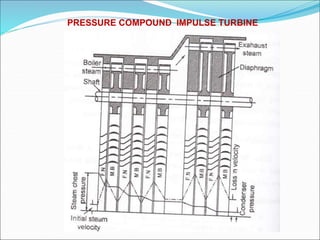 PRESSURE COMPOUND IMPULSE TURBINE
 