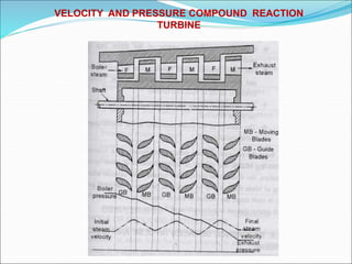 VELOCITY AND PRESSURE COMPOUND REACTION
TURBINE
 
