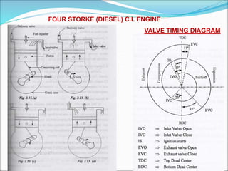 FOUR STORKE (DIESEL) C.I. ENGINE
VALVE TIMING DIAGRAM
 