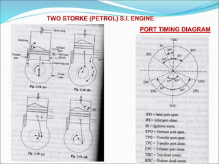 TWO STORKE (PETROL) S.I. ENGINE
PORT TIMING DIAGRAM
 