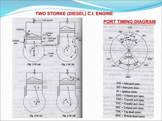 TWO STORKE (DIESEL) C.I. ENGINE
PORT TIMING DIAGRAM
 