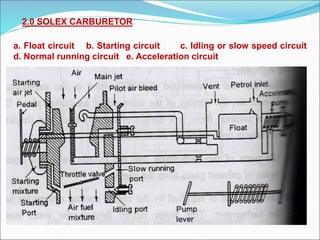 2.0 SOLEX CARBURETOR
a. Float circuit b. Starting circuit c. Idling or slow speed circuit
d. Normal running circuit e. Acceleration circuit
 