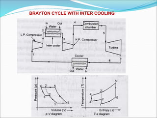 BRAYTON CYCLE WITH INTER COOLING
 