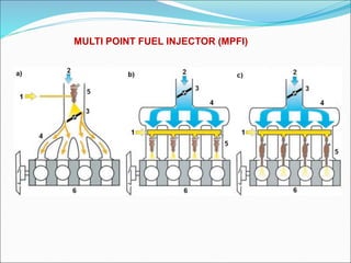 MULTI POINT FUEL INJECTOR (MPFI)
 