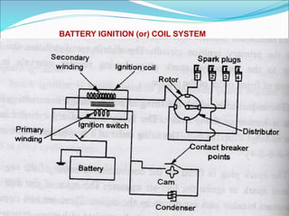 BATTERY IGNITION (or) COIL SYSTEM
 