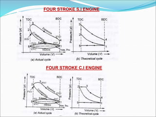 FOUR STROKE S.I ENGINE
FOUR STROKE C.I ENGINE
 
