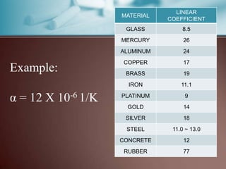 LINEAR
                    MATERIAL
                               COEFFICIENT
                     GLASS         8.5
                    MERCURY         26
                    ALUMINUM        24
                    COPPER          17
Example:             BRASS          19
                      IRON         11.1

α = 12 X 10-6 1/K   PLATINUM        9
                     GOLD           14
                     SILVER         18
                     STEEL      11.0 ~ 13.0
                    CONCRETE        12
                     RUBBER         77
 