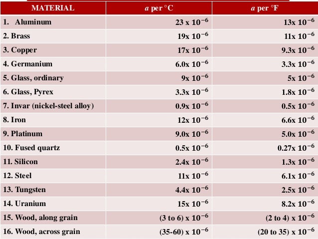 material list steel Transfer Thermal Heat & Expansion material list steel Transfer Thermal Heat & Expansion