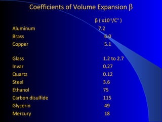 Thermal exp prs.