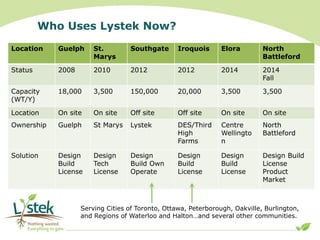 Who Uses Lystek Now?
Location Guelph St.
Marys
Southgate Iroquois Elora North
Battleford
Status 2008 2010 2012 2012 2014 2...