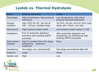 Lystek vs. Typical Thermal Hydrolysis
Items Typical Thermal Hydrolysis Lystek Hyrdrolysis
Technology High temperature, hig...