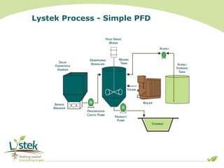 Lystek Process - Simple PFD
SOLID
FEEDSTOCK
HOPPER
BRIDGE
Nothing wasted ..
Everything to gain. ________
DEWATERED
BIOSOLI...
