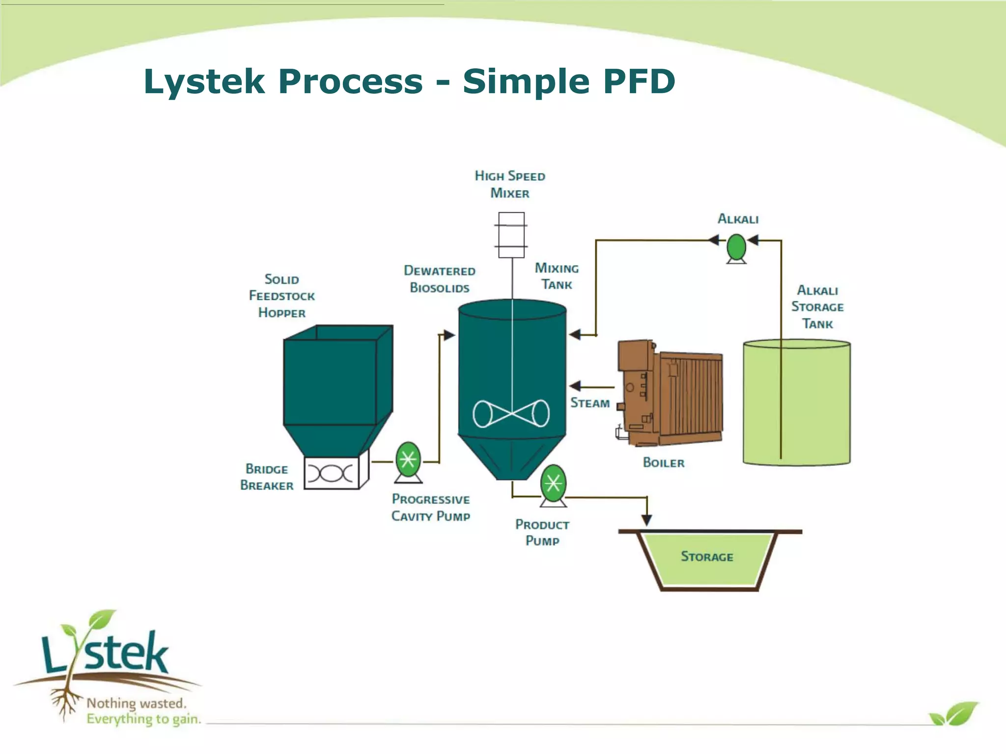 Thermal hyrolysis of biosolids & bnr digester lystek | PPT