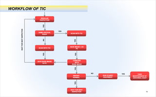 19
WORKFLOW OF TIC
REGULAR
INSPECTION
SAME CRITICAL
EQUIP
SCAN WITH TIC
SAVE BASE IMAGE
IN PC
SCAN WITH TIC
SAVE IMAGE 2 IN
PC
REPORT
NORMAL
COMPARE
WITH
BASE IMAGE
YESNOYES
YES
WAIT FOR NEXT
INSPECTION
YES
WAITFORNEXTINSPECTION
YESYESYES RUN STANDY
EQUIPMENT
NO YES TAKE
MAINTENANCE OF
ABNORMAL EQUP
 