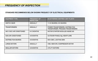 22
FREQUENCY OF INSPECTION
STANDARD RECOMMENDS BELOW SHOWN FREQUECY OF ELECTRICAL EQUIPMENTS
 