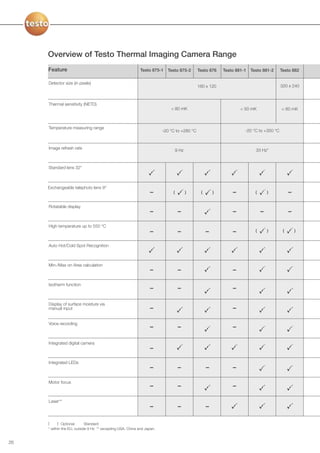 Overview of Testo Thermal Imaging Camera Range
     Feature                                                Testo 875-1   Testo 875-2       Testo 876    Testo 881-1   Testo 881-2     Testo 882

     Detector size (in pixels)
                                                                                            160 x 120                                  320 x 240



     Thermal sensitivity (NETD)
                                                                            < 80 mK                              < 50 mK               < 60 mK



     Temperature measuring range
                                                                        -20 °C to +280 °C                          -20 °C to +350 °C



     Image refresh rate                                                                                                  33 Hz*
                                                                                 9 Hz



     Standard lens 32°



     Exchangeable telephoto lens 9°
                                                                 –           (          )    (       )       –           (       )          –

     Rotatable display
                                                                 –                –                          –               –              –

     High temperature up to 550 °C
                                                                 –                –              –           –           (       )      (       )


     Auto Hot/Cold Spot Recognition



     Min-/Max on Area calculation
                                                                 –                –                          –

     Isotherm function
                                                                 –                –                          –

     Display of surface moisture via
     manual input                                                –                                           –

     Voice recording
                                                                 –                –                          –

     Integrated digital camera
                                                                 –

     Integrated LEDs
                                                                 –                –              –           –

     Motor focus
                                                                 –                –                          –

     Laser**
                                                                 –                –              –

     (     ) Optional       Standard
     * within the EU, outside 9 Hz ** excepting USA, China and Japan.


26
 