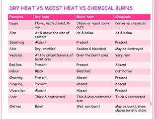DRY HEAT VS MOIST HEAT VS CHEMICAL BURNS
Features Dry heat Moist heat Chemicals
Cause Flame, heated solid, X-
ray
Steam or liquid above
60⁰C
Corrosive chemicals
Site At & above the site of
contact
At & below At & below
Splashing Absent Present Present
Skin Dry, wrinkled Sodden & bleached May be destroyed
Vesicles At the circumference of
burnt area
Over the burnt area Very rare
Red line Present Present Absent
Colour Black Bleached Distinctive
Charring Present Absent Present
Singeing Present Absent Absent
Ulceration Absent Absent Present
Scar Thick & contracted Thin & less contracted
scar
Thick & contracted
Clothes Burnt Wet, non burnt May be burnt, show
characteristic stain.
35
 